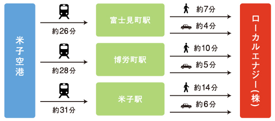 米子空港からのアクセス